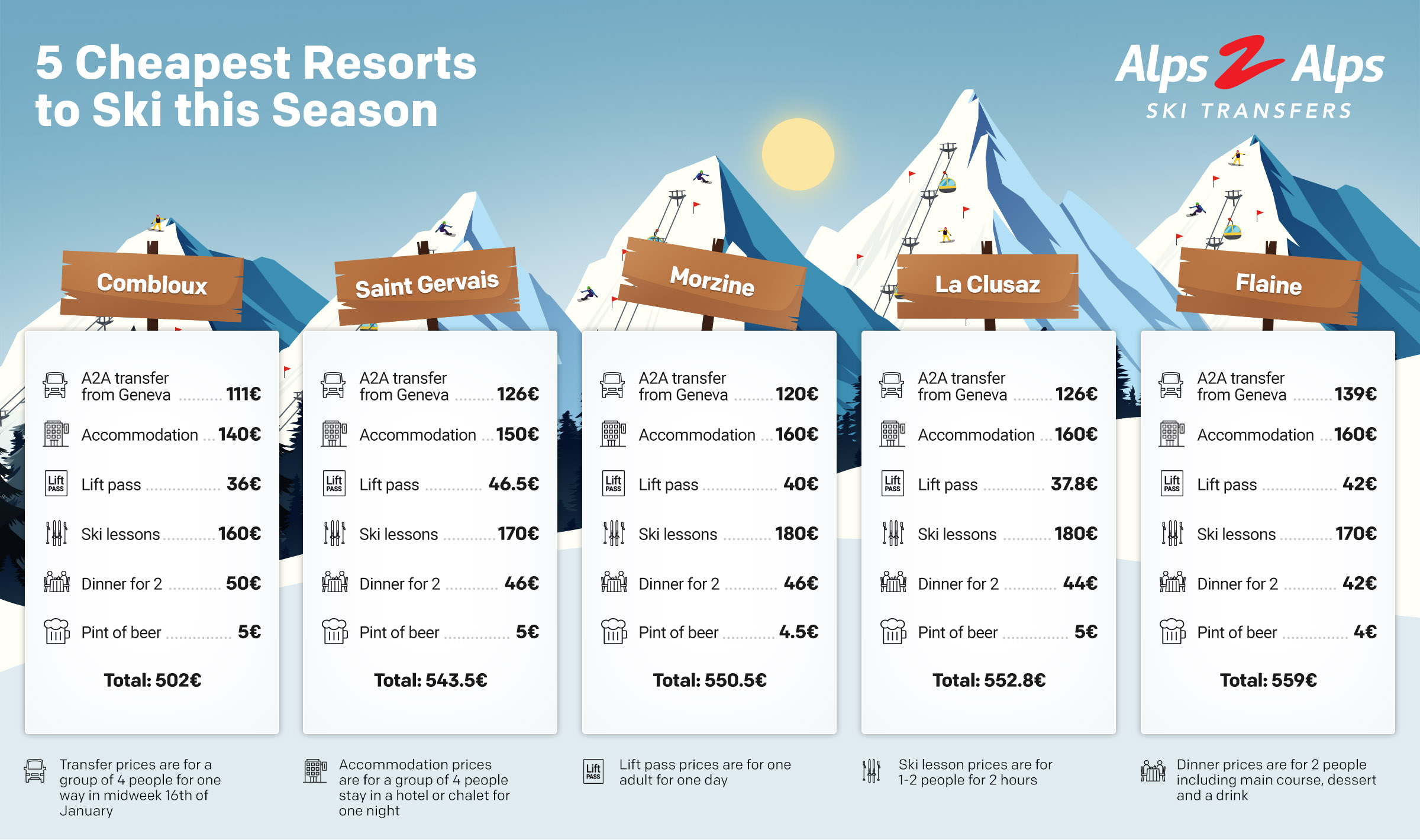 Cheapest Ski resorts