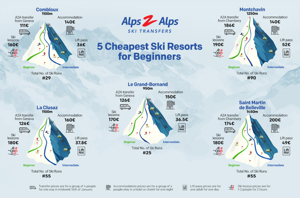 An infographic showcasing the cheapest ski resorts for beginners in the Alps