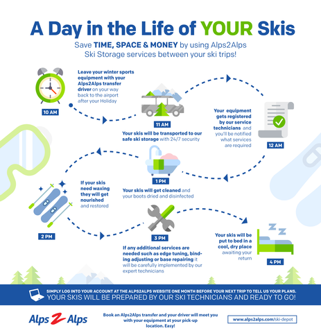 An infographic of a day in the life of your skis at the Alps2Alps ski depot